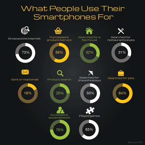 Mobile Phone marketing Smartphone Usage