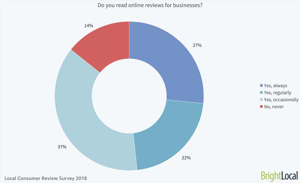 Online Reviews For Business